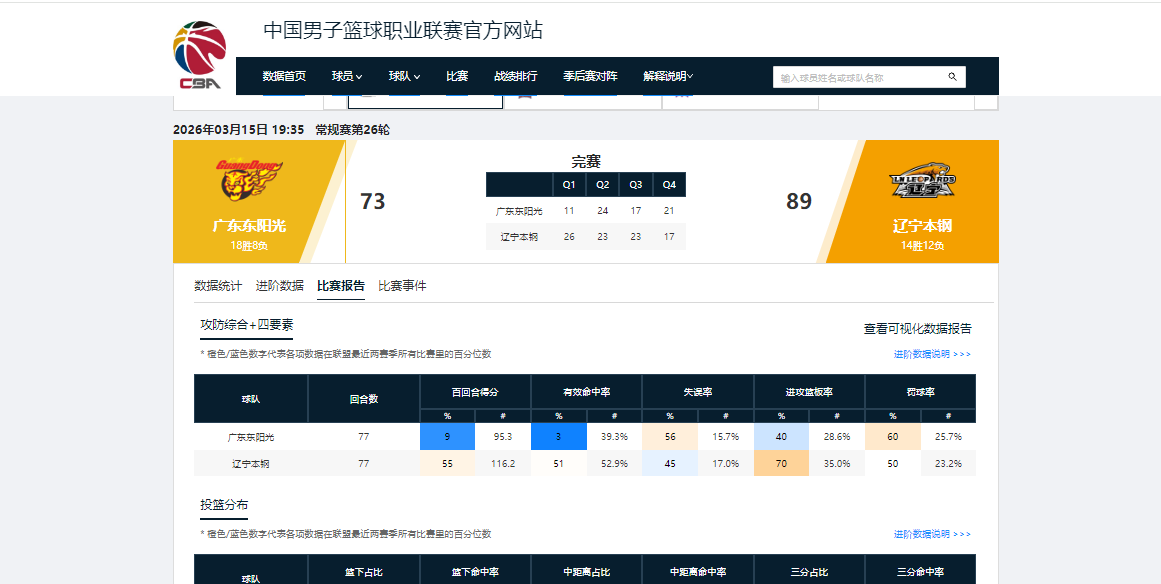 九游官网-全明星票王有何用？全场5中0，0分0助攻+正负值-23，近4场3场0分